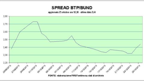 Landslide Telecom in Piazza Affari, the weak dollar puts the EU budgets in crisis