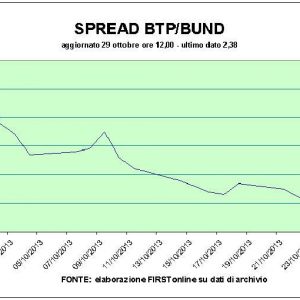 Bot ai minimi da maggio, spread sotto i 240. Le banche trascinano Piazza Affari