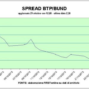 Bot ai minimi da maggio, spread sotto i 240. Le banche trascinano Piazza Affari