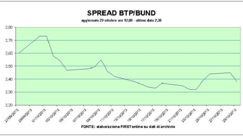 Bot ai minimi da maggio, spread sotto i 240. Le banche trascinano Piazza Affari
