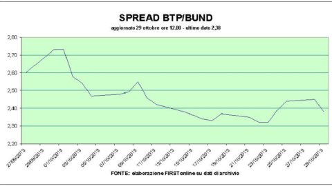 Bot ai minimi da maggio, spread sotto i 240. Le banche trascinano Piazza Affari