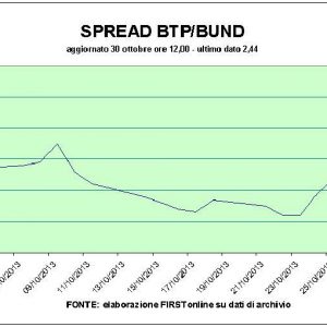 BTP, ставки снижаются, но Испания уходит. Рекордные счета и выкуп отправляют Eni в полет