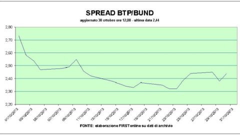 Btp，利率下降，但西班牙正在远离。 创纪录的账户和回购让埃尼飞起来