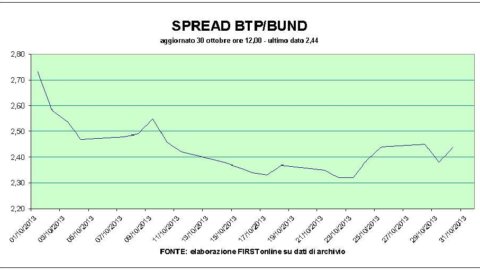 Btp, tassi giù ma la Spagna si allontana. I conti record e il buy back fanno volare Eni