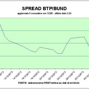 Btp Italia 创纪录，但股市下跌。 高盛推动 Mediaset，宝马阻止菲亚特