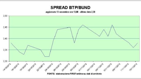 Piazza Affari conferma le vendite nonostante il buon esito dell’asta Btp a tre anni