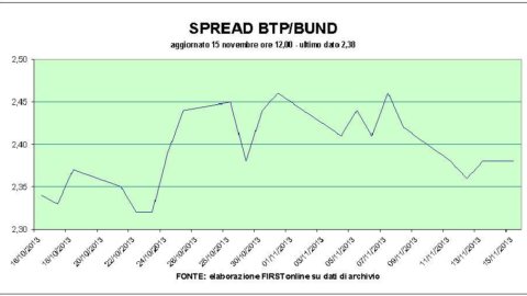 Piazza Affari slows down, banks and Pirelli go down. Ferragamo flies, Telecom snubs S&P