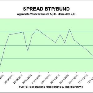 Borsa: marcia indietro in tutta Europa. Fitch degrada Bpm a junk