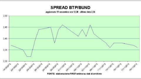 Stock Exchange: backtracking across Europe. Fitch degrades Bpm to junk