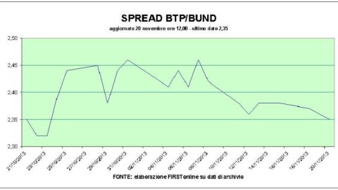 Volatile Piazza Affari: banks down, Eni up