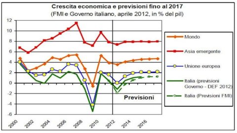 Infrastrutture: tariffe e regole certe rilanciano gli investimenti in aeroporti e autostrade