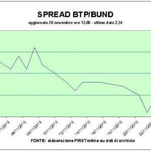 Btp-Auktion ok, Banken und Börse sind in Ordnung