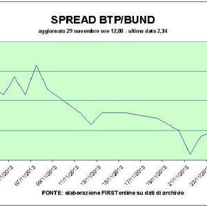 Bolso plano pero brillan Mps y Telecom. El ascenso del Madrid no calienta al Btp