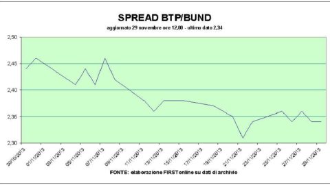 Borsa piatta ma brillano Mps e Telecom. La promozione di Madrid non scalda i Btp