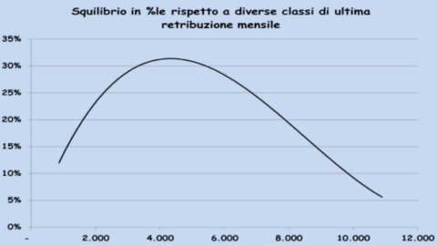 Pensioni d’oro tra equità e demagogia: da nuovi metodi di ricalcolo al contributo di solidarietà