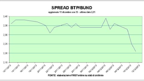 Well the Bot auction, spread further and further down. Mediolanum collapses in Piazza Affari