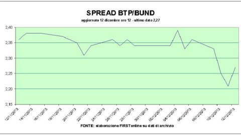 Stock market, Mps positive waiting for the Board. Prudence in Piazza Affari, Europe in red