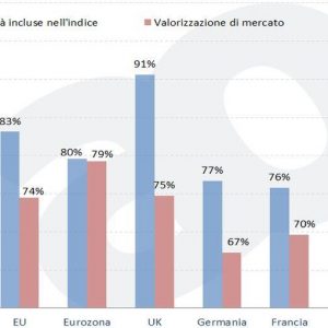 ADVISE ONLY: investire in azioni europee e Usa oggi, ecco come orientarsi