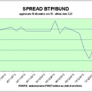 Piazza Affari est positif en attendant Bernanke