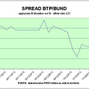 Mps y Bpm conducen a Piazza Affari. Sale Yoox promocionado entre los blue chips