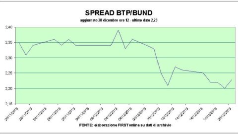 Mps e Bpm trainano Piazza Affari. Sale Yoox promossa tra le blue chip