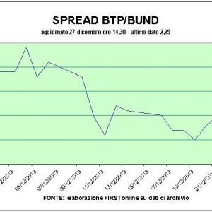 Borsa tonica: vola Fondiaria, cade Mps. E Francoforte fa il nuovo record
