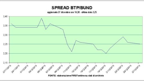 Borsa tonica: vola Fondiaria, cade Mps. E Francoforte fa il nuovo record