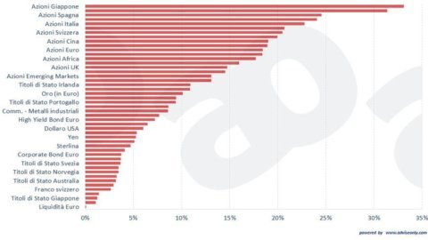 ADVISE ONLY – In 2013 the triumph of risk: ok Exchanges and high yield bonds