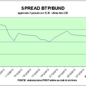 Boom di Fiat sulle ali della conquista di Chrysler, Btp 10 sotto il 4% e spread vicino a quota 200