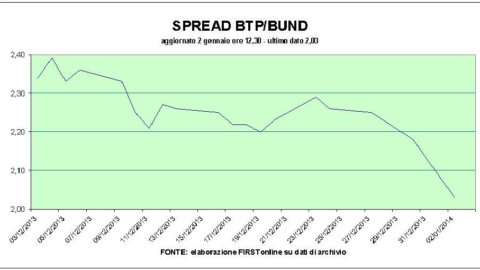 Fiat boom on the wings of Chrysler's conquest, Btp 10 under 4% and spread close to 200