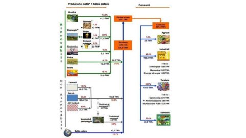 Relatório Gse: aqui está o mapa de fontes renováveis ​​na Itália