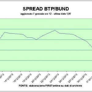 Spreads unter 200 Basispunkte, Sprint an der Bankenbörse