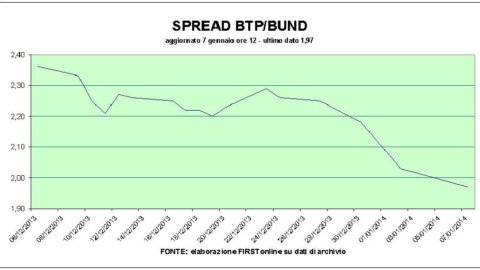 Spread sotto i 200 punti base, sprint in Borsa delle banche