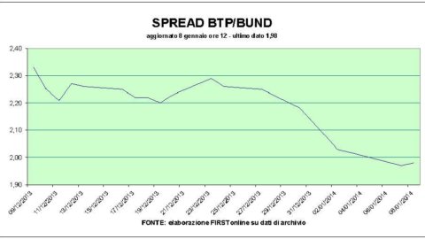 Borsa: effetto spread sulle banche, arretra il lusso