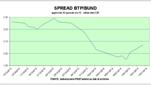 Asta Btp, record sul triennale. Borsa: salgono le banche, brillano Azimut e Saipem