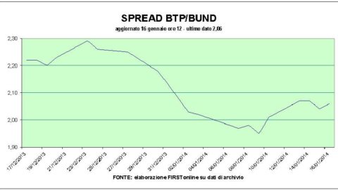 Asta record dei Bonos spagnoli, Piazza Affari difende quota 20mila