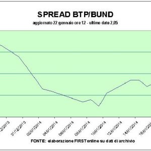 Aktienmarkt: Banken fliegen, Renditen auf BTPs sind gesunken