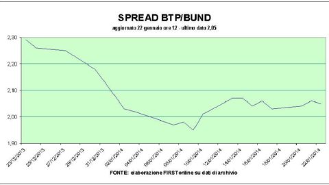 Borsa: volano le banche, giù i rendimenti dei Btp