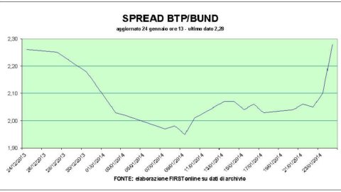 Bourse : bruit sourd à Milan et Madrid, le spread remonte. Landslide Telecom, freinant Fiat et les banques