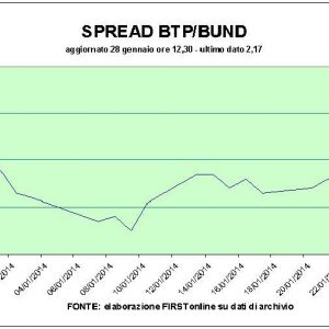 Aktienmarkt im Aufwärtstrend, Ctz auf historischem Tiefstand. Banken sind schlecht, Yoox und Mediaset laufen