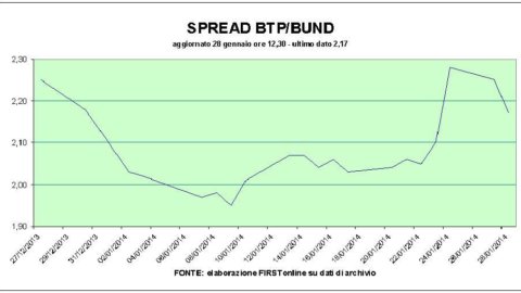 Stock market up, Ctz at historic lows. Banks are bad, Yoox and Mediaset are running