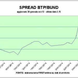 Successo dell’asta dei Btp ma Piazza Affari resta prudente