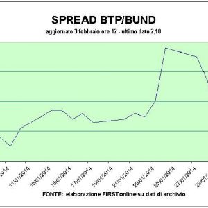 Borsa: cadono le banche ma bene Intesa. Bene i bond periferici, spread a 210