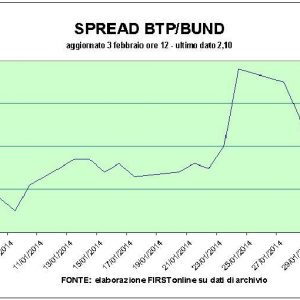 Borsa: cadono le banche ma bene Intesa. Bene i bond periferici, spread a 210