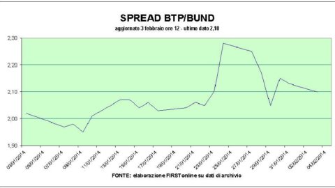 Borsa: cadono le banche ma bene Intesa. Bene i bond periferici, spread a 210