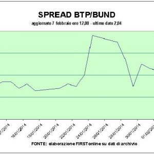 Sui Btp non pesa lo “schiaffo” tedesco a Draghi. A Milano continua il boom del gestito