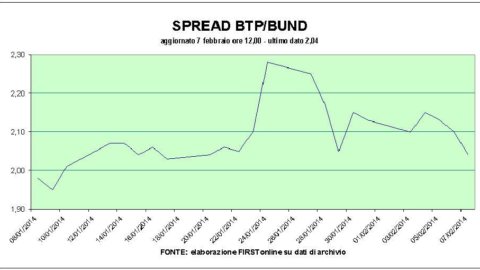 The German "slap" to Draghi does not weigh on the BTPs. The managed boom continues in Milan