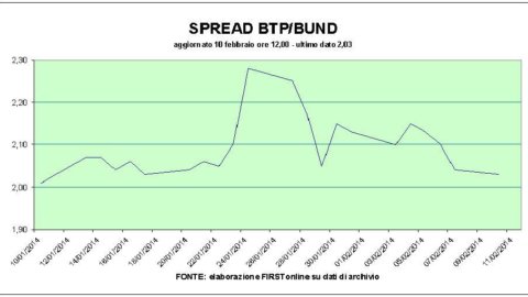 Exchange: two-speed banks, Mps flies. Good luxury, bad Telecom Italia