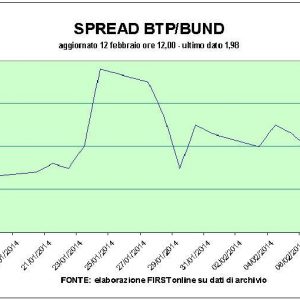 Spread turun menjadi 197bps: BTP menghasilkan pada level 2006. Piazza Affari lebih dari 20 poin