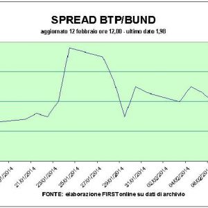 اسپریڈ گر کر 197bps پر: BTP کی پیداوار 2006 کی سطح پر۔ Piazza Affari 20 سے زیادہ پوائنٹس